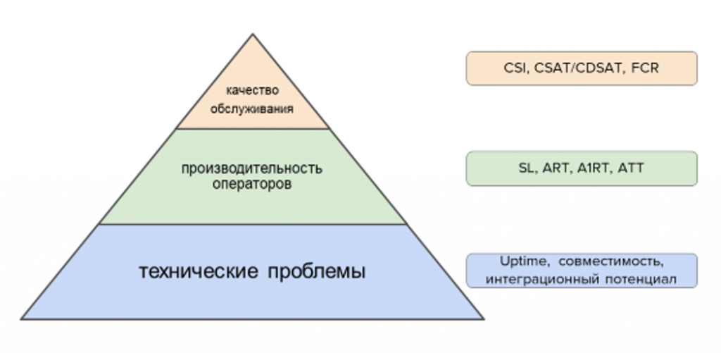 Рис. 1. «Пирамида проблем» контактного центра